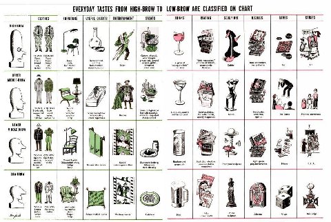 EVERYDAY TASTES FROM HIGH-BROW ТО LOW-BROW ARE CLASSIFIED ON CHART CLOTHES FURNITURE USEFUL OBJECTS ENTERTAINMENT SALADS DRINKS READING SCULPTURE CAUSES HIGH-BROW RILKE TOWN COUNTRY Greera, olive of, 