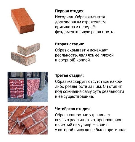 Первая стадия: Исходная. Образ является достоверным отражением оригинала и передаёт фундаментальную реальность Вторая стадия: Образ скрывает и искажает реальность, являясь её плохой (неверной) копией.