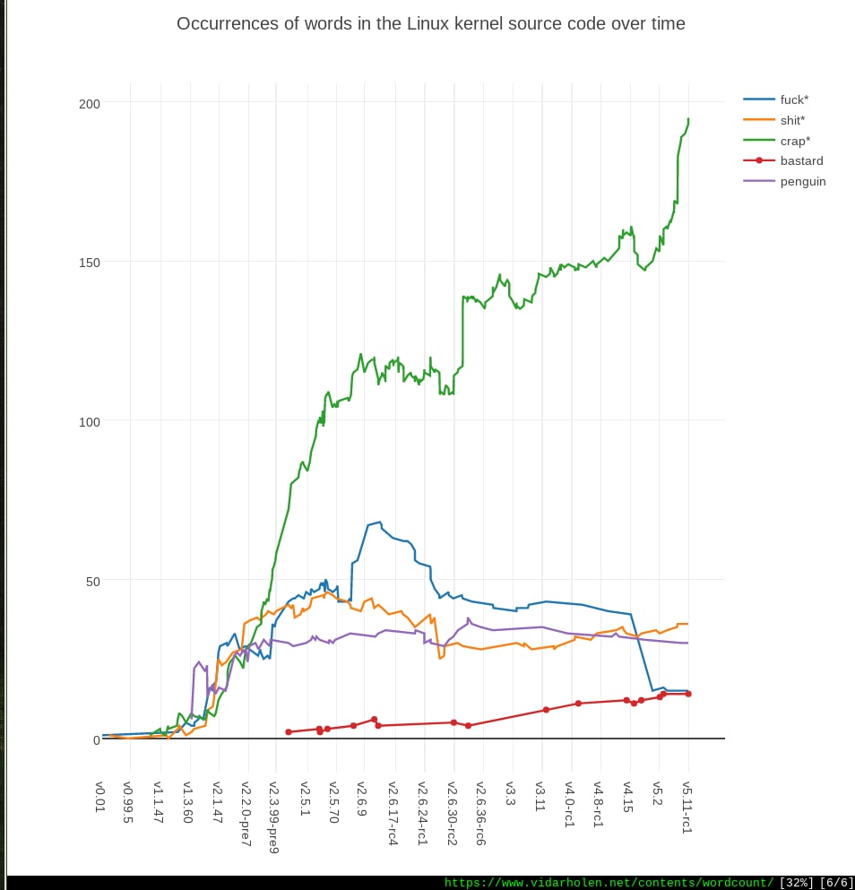 Occurrences of words in the Linux kernel source code over time 200 crap* bastard penguin 150 100 50 И 5 Я [6