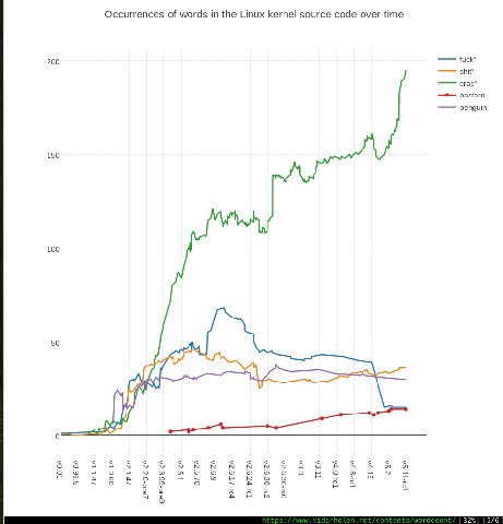 Occurrences of words in the Linux kernel source code over time 200 crap* bastard penguin 150 100 50 И 5 Я [6