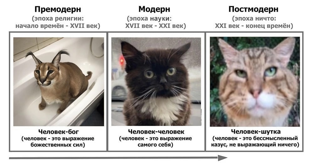 Премодерн Модерн Постмодерн (эпоха религии: (эпоха науки: (эпоха ничто: начало времён XVII век) XVII век XXI век) XXI век конец времён) Я Человек-бог Человек-человек Человек-шутка (человек это выражен
