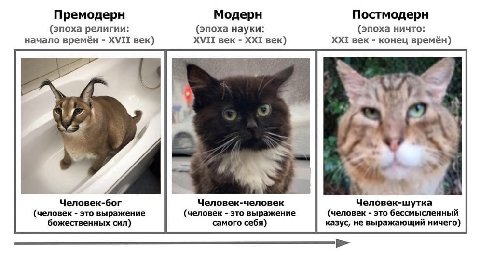Премодерн Модерн Постмодерн (эпоха религии: (эпоха науки: (эпоха ничто: начало времён XVII век) XVII век XXI век) XXI век конец времён) Я Человек-бог Человек-человек Человек-шутка (человек это выражен
