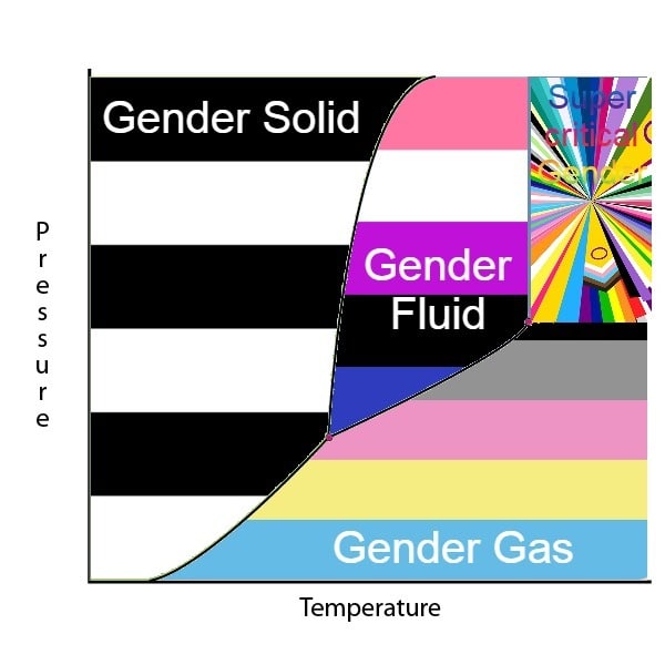 Gender Solid Gender Temperature
