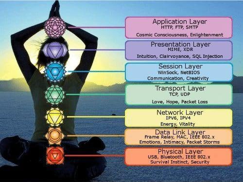 Cosmic Consciousness, Enlightenment Intuition, Clairvoyance, Injection ession A) WinSeck, Communication, Creativity. Transport Layer ТСР, UDP Love, Hope, Packet Loss Network Layer IPV6, IPV4 №7 Energy