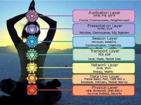 Cosmic Consciousness, Enlightenment Intuition, Clairvoyance, Injection ession A) WinSeck, Communication, Creativity. Transport Layer ТСР, UDP Love, Hope, Packet Loss Network Layer IPV6, IPV4 №7 Energy