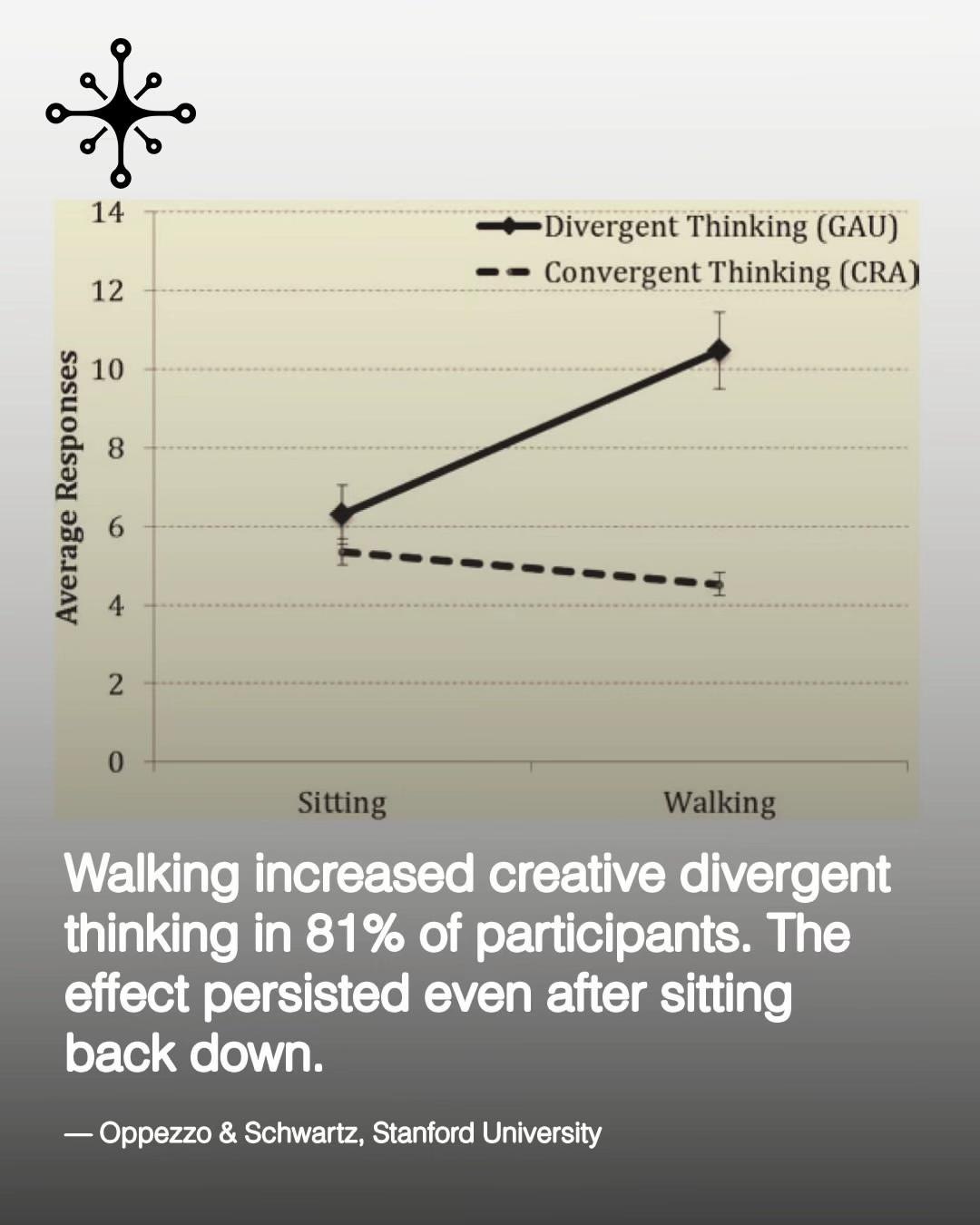 14 Divergent Thinking (САП) 12 Convergent Thinking (CRA) 10 6 4 2 Walking increased creative divergent thinking in 81% of participants. The effect persisted even after sitting back down. Oppezzo Schwa