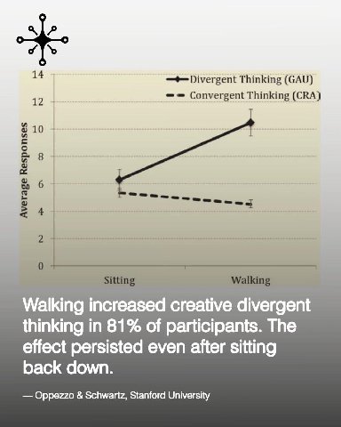 14 Divergent Thinking (САП) 12 Convergent Thinking (CRA) 10 6 4 2 Walking increased creative divergent thinking in 81% of participants. The effect persisted even after sitting back down. Oppezzo Schwa