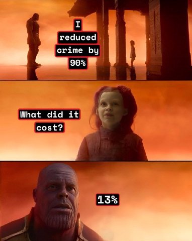 I reduced crime 4 What did it cost? 15%