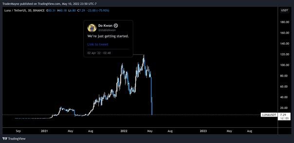 on TradingView.com, Mary 10, 2002 23:50 UTC? Lure TetherUS, 30, SINANCE 030.3: Kwon We're just getting started, 140,00 02 Ape 22 01:48 170.00 199,60 10.99 On 40.00 20.00 2021 Moy 2022 Moy 7023 Noy