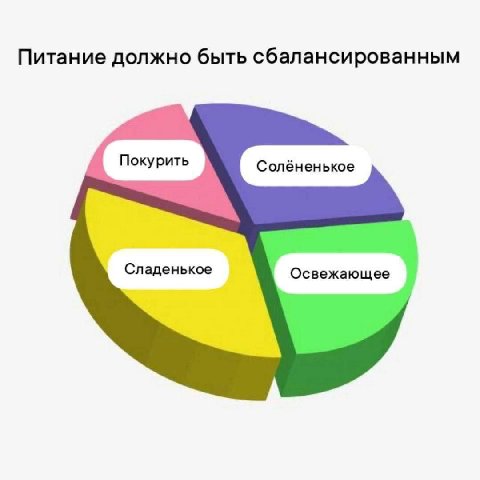 Питание должно быть сбалансированным Солёненькое Сладенькое Освежающее