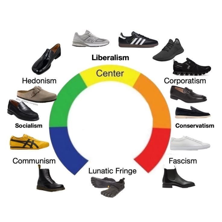 Liberalism Center Hedonism Corporatism Socialism Conservatism Communism Fascism Lunatic Fringe