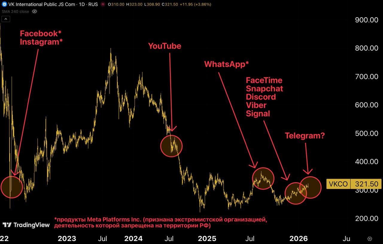 this is trading advice, start shorting VK NOW