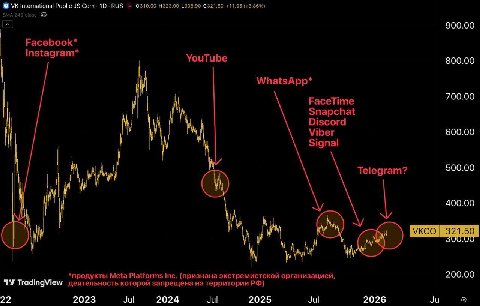 this is trading advice, start shorting VK NOW