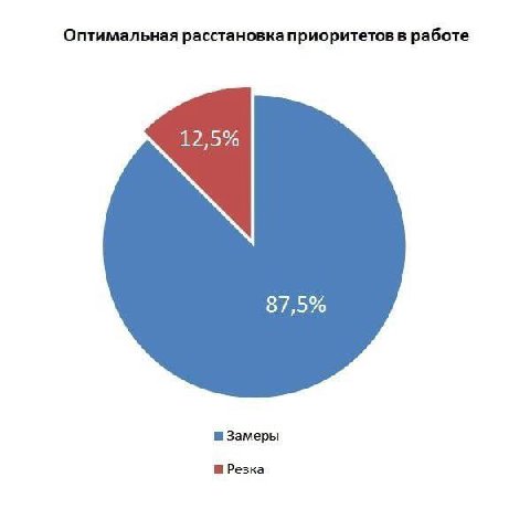 Оптимальная расстановка приоритетов в работе 87,5% Замеры Резка