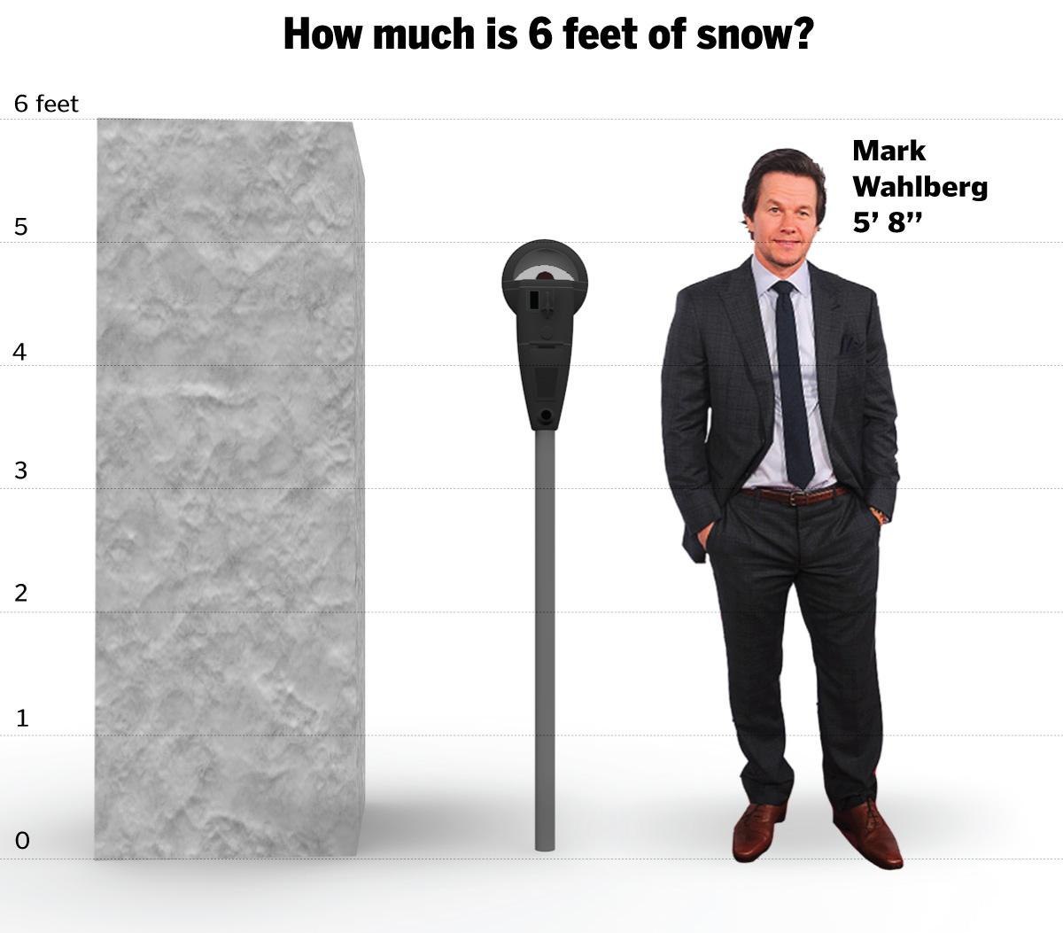 How much is 6 feet of snow? 6 feet Mark Wahlberg 5’ 8”
