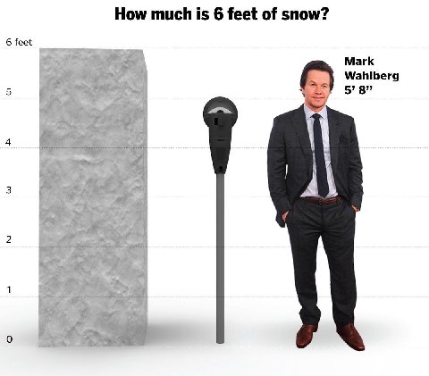 How much is 6 feet of snow? 6 feet Mark Wahlberg 5’ 8”
