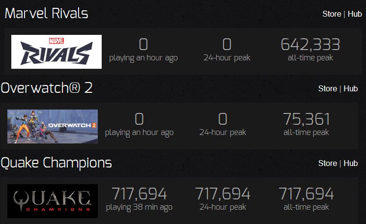 Mar vel Rivals Store Hub О О 642,333 WAG playing an hour ago 24-hour peak all-time peak Overwatch® 2 Store Hub playing an hour ago 24-hour peak all-time peak Quake Champions Store Hub ОПАКР 717,694 71