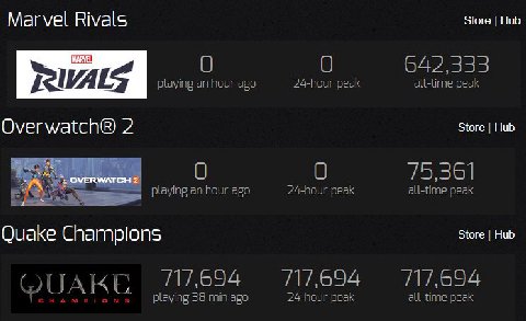 Mar vel Rivals Store Hub О О 642,333 WAG playing an hour ago 24-hour peak all-time peak Overwatch® 2 Store Hub playing an hour ago 24-hour peak all-time peak Quake Champions Store Hub ОПАКР 717,694 71