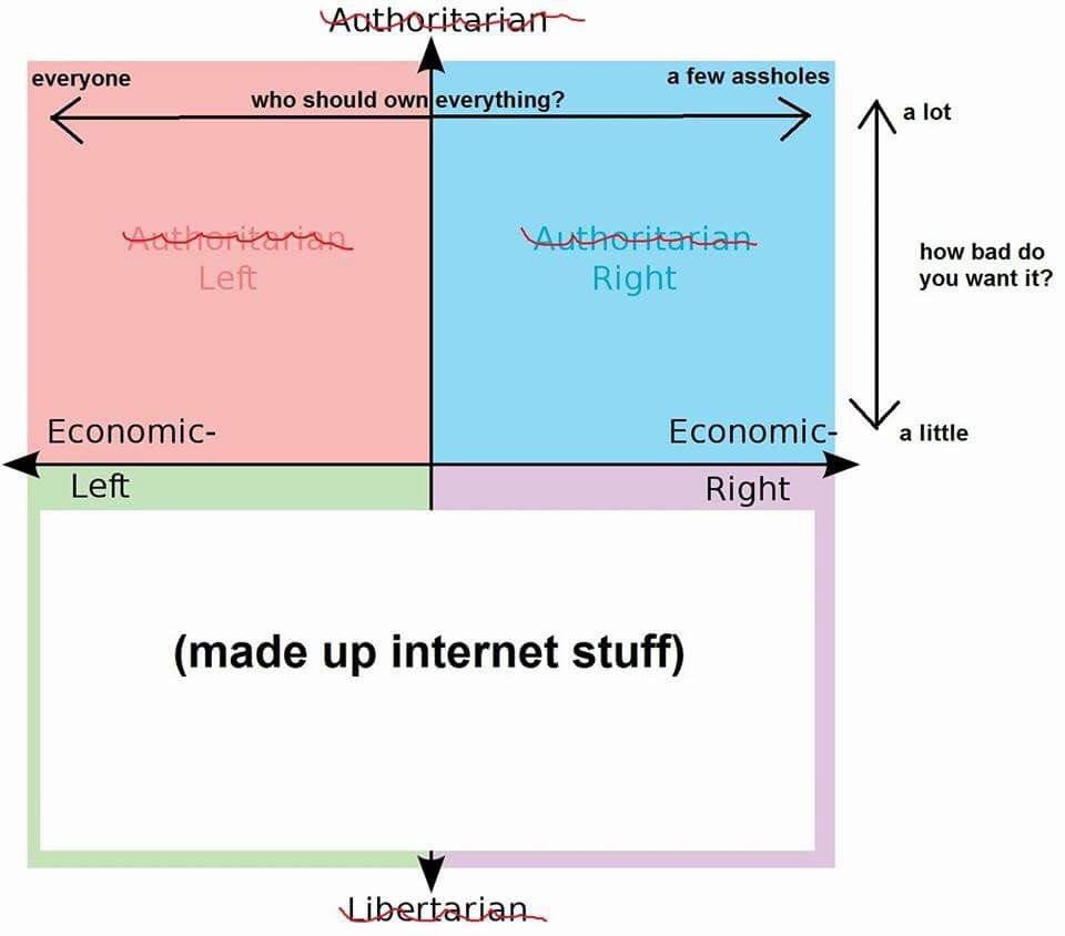 еуегуопе а few assholes who should ownjeverything? a lot how bad Right you want it? Economic- Economic- a little Left Right (made up internet stuff)