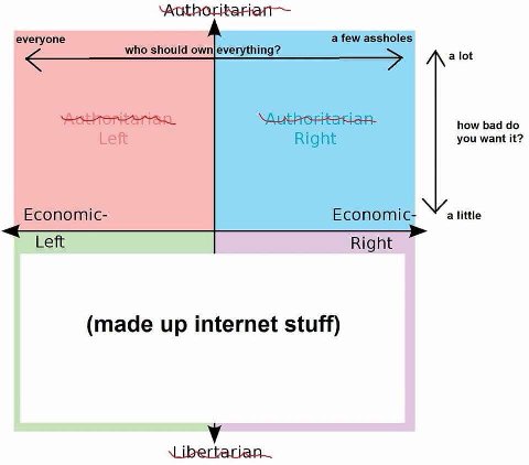 еуегуопе а few assholes who should ownjeverything? a lot how bad Right you want it? Economic- Economic- a little Left Right (made up internet stuff)