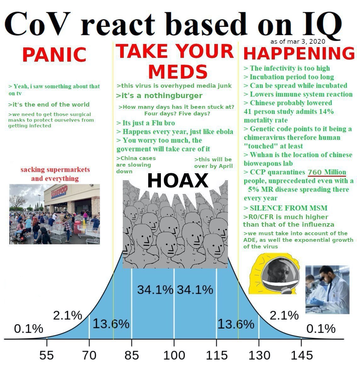 CoV react based I as of mar 3, 2020 TAKE YOUR PANIC HAPPENING The is too high MEDS Incubation period too long Yeah, i saw something about that >this virus is overhyped media junk Can be spread while i