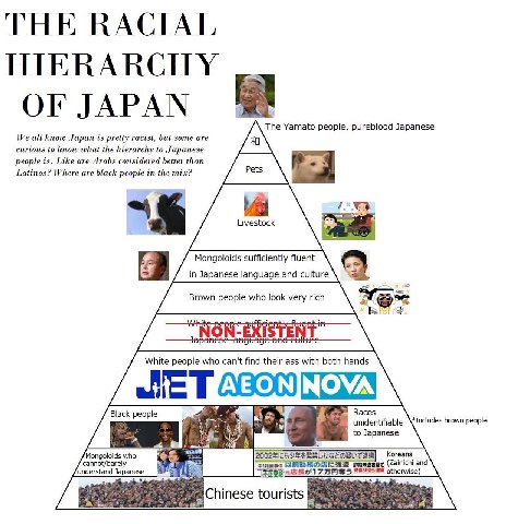 THE RACIAL HIERARCHY OF JAPAN We all know Japan is pretty racist, but some are curious to know what the hierarchy to Japanese Yamato people, pureblood Japanese people is. Like are Arabs considered bet