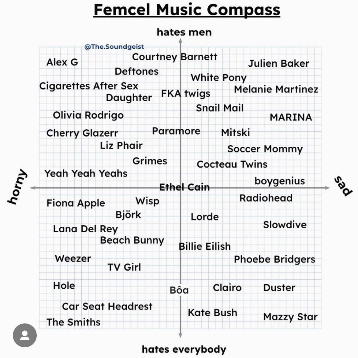 Femcel Music Compass hates men @The.Soundgeist Alex arnett Julien Baker White Pony юагепез Melanie Martinez Daughter FKA twigs Olivia Rodrigo MARINA Cherry Glazerr Рагатоге Mitski Liz Phair Soccer Mom