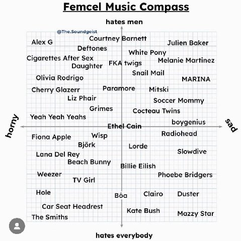Femcel Music Compass hates men @The.Soundgeist Alex arnett Julien Baker White Pony юагепез Melanie Martinez Daughter FKA twigs Olivia Rodrigo MARINA Cherry Glazerr Рагатоге Mitski Liz Phair Soccer Mom