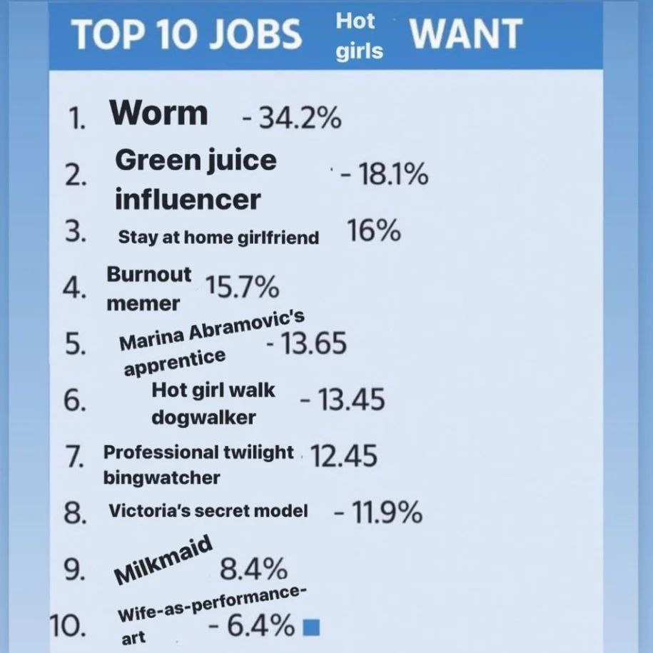 ТОР 10 JOBS WANT girls Worm 34.2% Green juice 18.1% influencer Stay at home girlfriend 1 6 Burnout 15.7% memer Marina vic’ “13.65 Hot walk 13.45 dogwalker Professional twilight 12 45 bingwatcher Victo