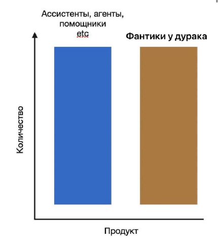Ассистенты, агенты, помощники etc Фантики у дурака о с Продукт