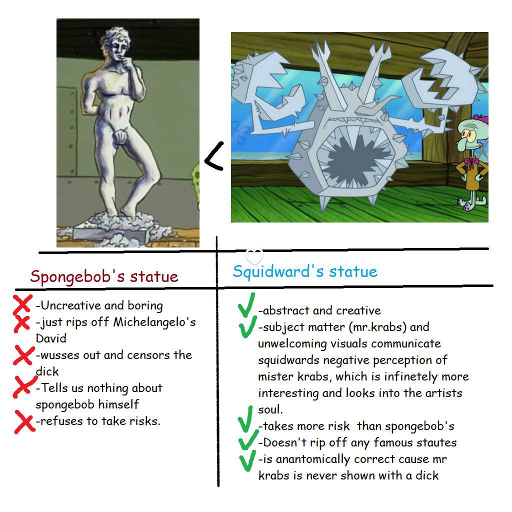а У А “27 у a у а Spongebob's statue statue and boring -abstract and creative rips off Michelangelo's -subject matter (mr.krabs) and David unwelcoming visuals communicate -wusses squidwards negative p