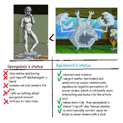 а У А “27 у a у а Spongebob's statue statue and boring -abstract and creative rips off Michelangelo's -subject matter (mr.krabs) and David unwelcoming visuals communicate -wusses squidwards negative p