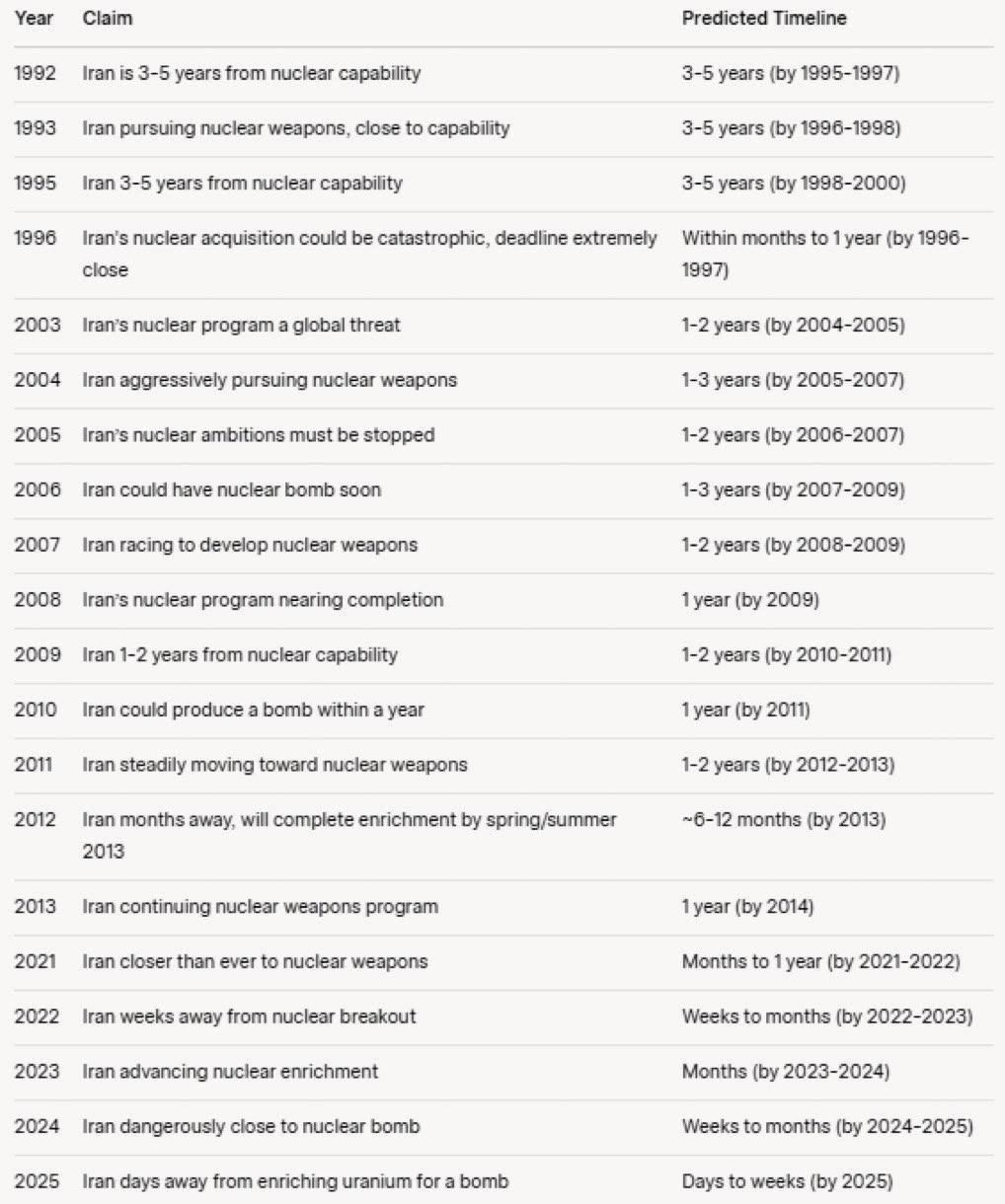 Year Claim Predicted Timeline 1992 Iran is 3-5 years from nuclear capability 3-5 years 1995-1997) 1993 Iran pursuing nuclear weapons, close to capability 3-5 years 1996-1998) 1995, Iran 3-5 years from