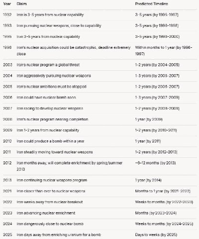 Year Claim Predicted Timeline 1992 Iran is 3-5 years from nuclear capability 3-5 years 1995-1997) 1993 Iran pursuing nuclear weapons, close to capability 3-5 years 1996-1998) 1995, Iran 3-5 years from