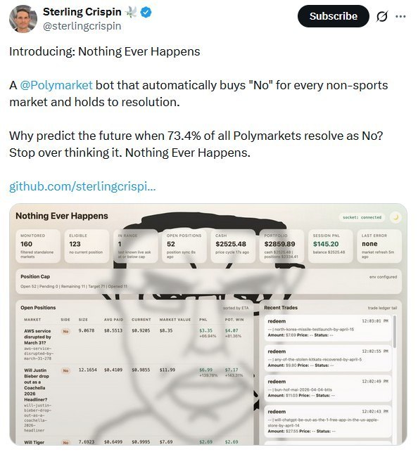 Sterling Crispin @sterlingcrispin Introducing: Nothing Ever Happens A @Polymarket bot that automatically buys "No" for every non-sports market and holds to resolution. Why predict the future when 73.4
