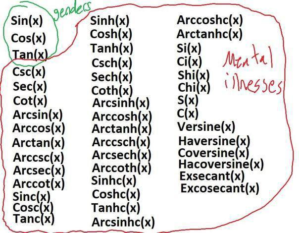 Sin(x) Sinh(x) Arccoshc(x) Cos(x) Cosh(x) Arctanhc(x) Tanh(x) Csc(x) Csch(x) Ci(x) Men Sec(x) Sech(x) Cot(x) Coth(x) Arcsinh(x) Arcsin(x) Arccosh(x Arccos(x) Arctanh Versine(x) Arctan(x) Arccsch(x) Co