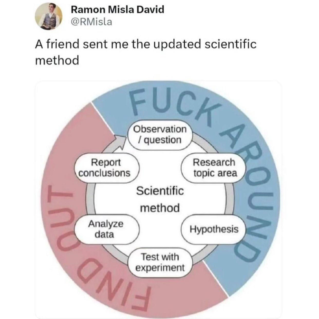 Ramon Misla David @RMisla A friend sent me the updated scientific method Observation question Rese arch cone lusions topic area Scientific method Апа! data yze Test with experiment