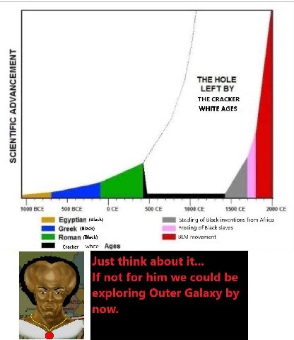 THE HOLE LEFT THE CRACKER WHITE AGES 1000 ВСЕ 500 ВСЕ 0 500 1000 1500 2000 Egyptian (Black) Stealing of Black inventions from Africa Greek (Black) Freeing of Black slaves Roman clack) BLM movement Cra