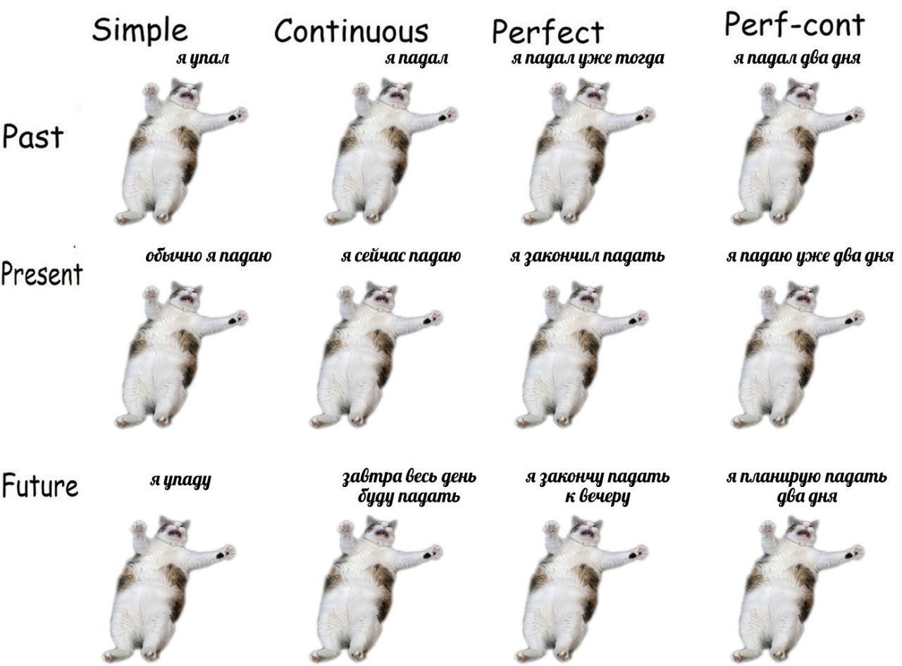 Continuous Perfect Perf-cont япадал уже тогда япадал два дня a 7 я 7 мно я падаю я сейчас падаю я закончил падать уже gba gua Present 25 a 25 25 0 7 Future aynagy zabmpa весь день язакончу япланирую п