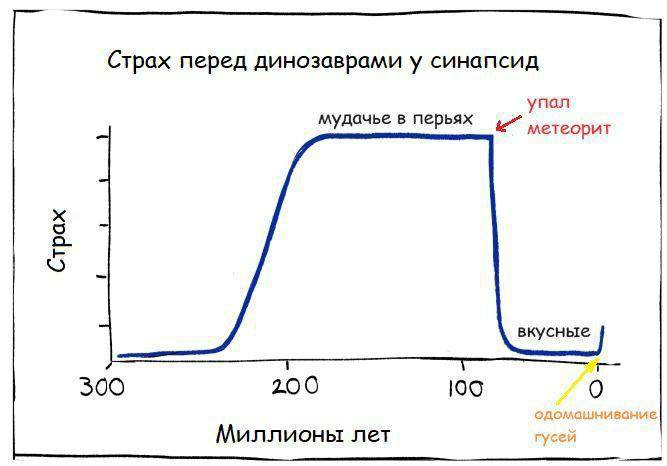 Страх перед динозаврами у синапсид упал мудачье в перьях метеорит вкусные 300 200 1090 Миллионы net