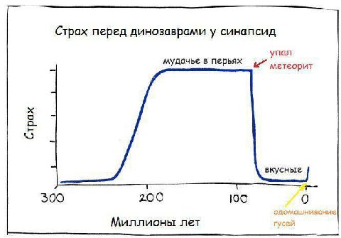 Страх перед динозаврами у синапсид упал мудачье в перьях метеорит вкусные 300 200 1090 Миллионы net