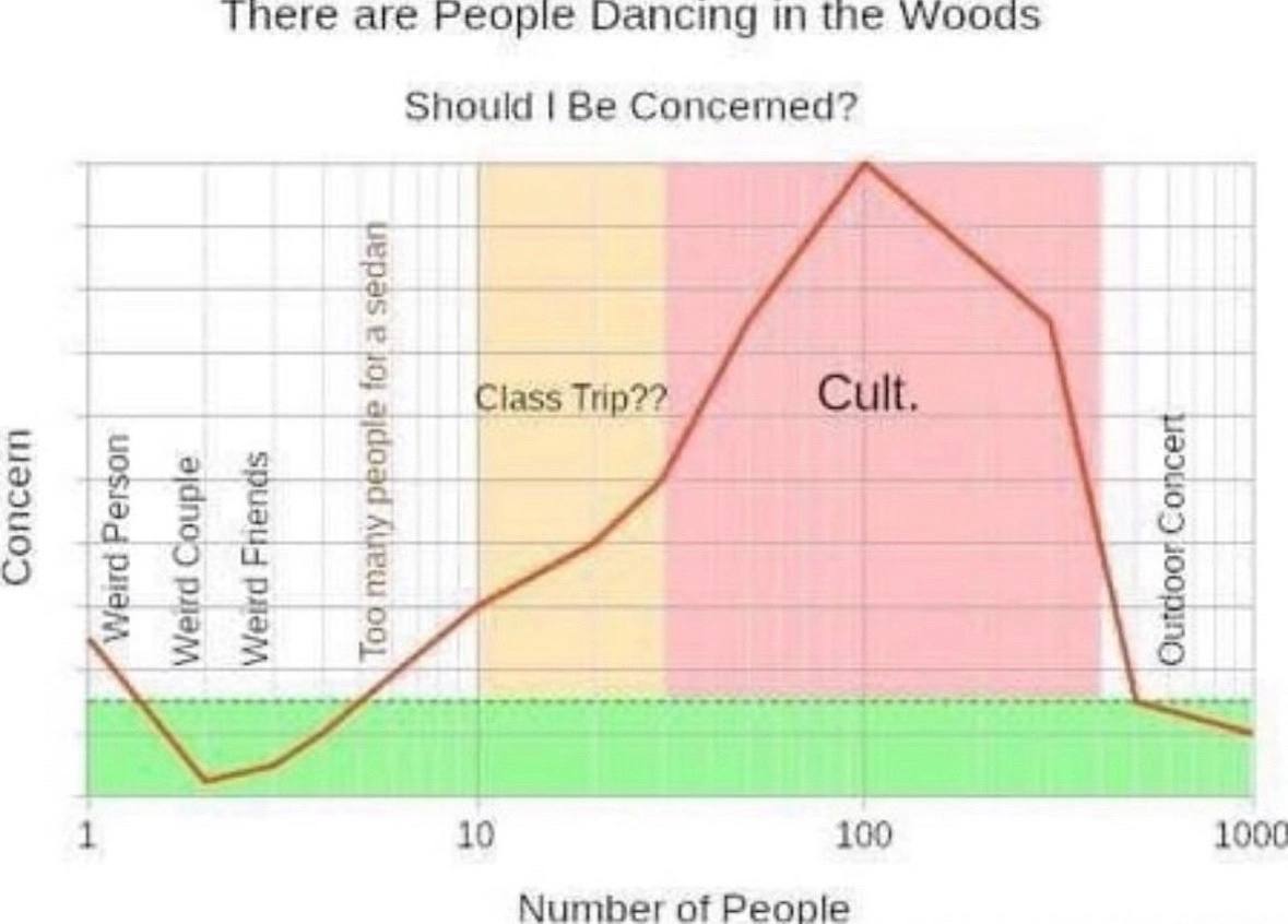 There are People Dancing in the Should Be Concerned? 38 1 10 100 1000 Number of People