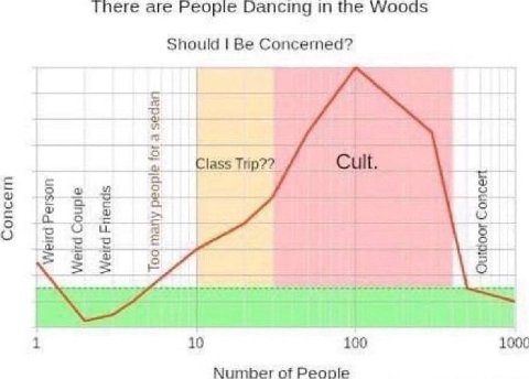 There are People Dancing in the Should Be Concerned? 38 1 10 100 1000 Number of People