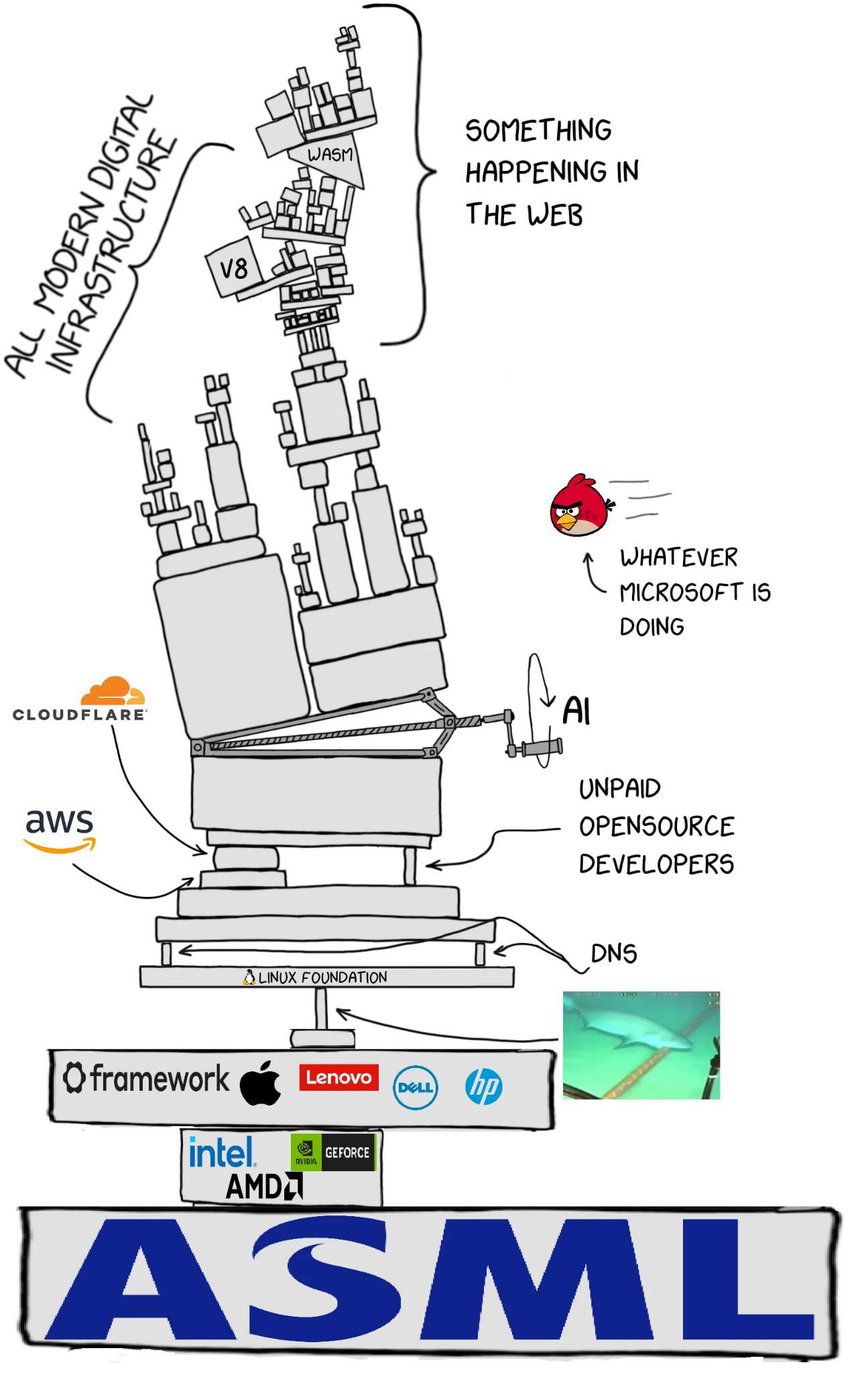 SOMETHING HAPPENING IN I~ THE WEB 355 mie WHATEVER MICROSOFT 15 DOING UNPAID aws OPENSOURCE DEVELOPERS DNS DLINDX FOUNDATION intel FORCE АМОД
