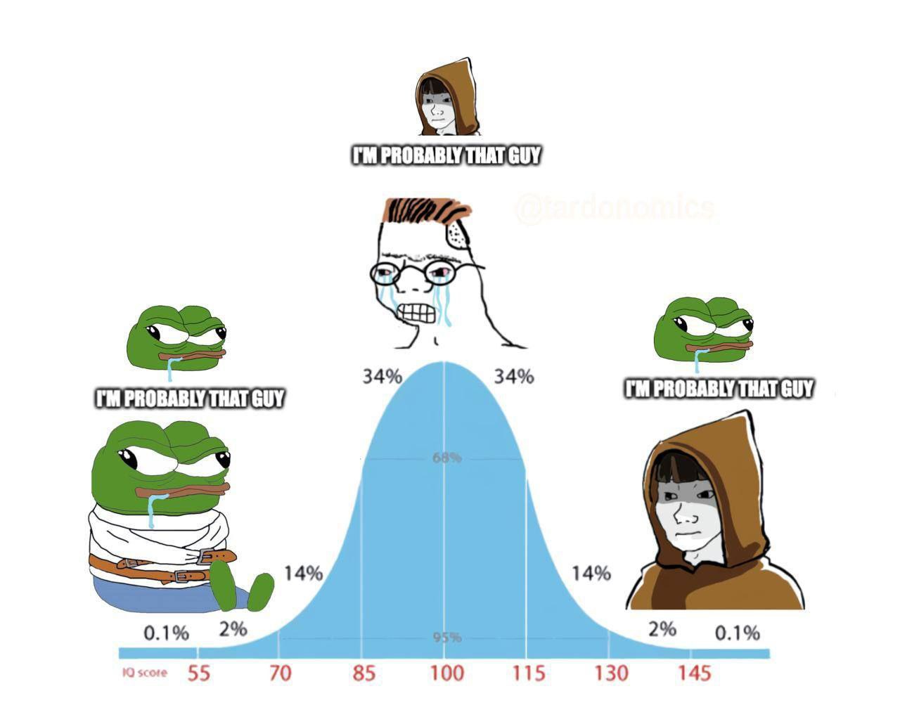 GUY, 34% 34% PROBABLY, THAT GUY; PROBABLY THAT GUY, а 14% 14% 0.1% 2% 2% 01% 55 70 85 100 115 130 145