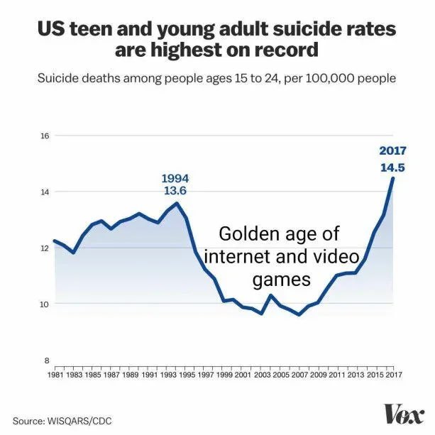 teen and young adult suicide rates are highest on record Suicide deaths among people ages 15 to 24, per 100,000 people 16 2017 14.5 1994 14 13.6 Golden age of 12 internet and video games 10 8 1981 198