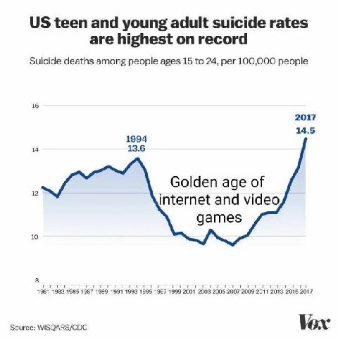 teen and young adult suicide rates are highest on record Suicide deaths among people ages 15 to 24, per 100,000 people 16 2017 14.5 1994 14 13.6 Golden age of 12 internet and video games 10 8 1981 198