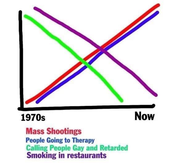 1970$ Now Mass Shootings People Going to Therapy Calling People Gay and Retarded Smoking in restaurants