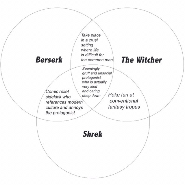 Take place in a cruel setting where life is difficult for Berserk the common man The Witcher Seemingly gruff and unsocial protagonist who is actually very kind Comic relief and caring sidekick who dee