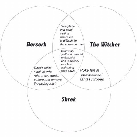 Take place in a cruel setting where life is difficult for Berserk the common man The Witcher Seemingly gruff and unsocial protagonist who is actually very kind Comic relief and caring sidekick who dee